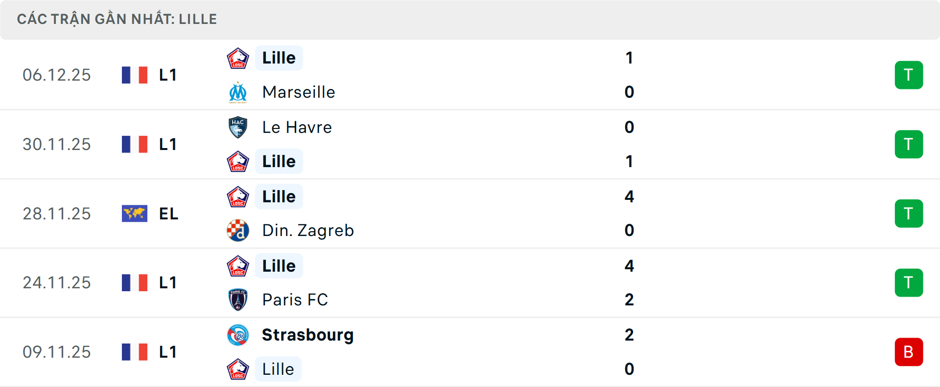 Phong độ Lille 5 trận gần nhất Phong độ Lille 5 trận gần nhất