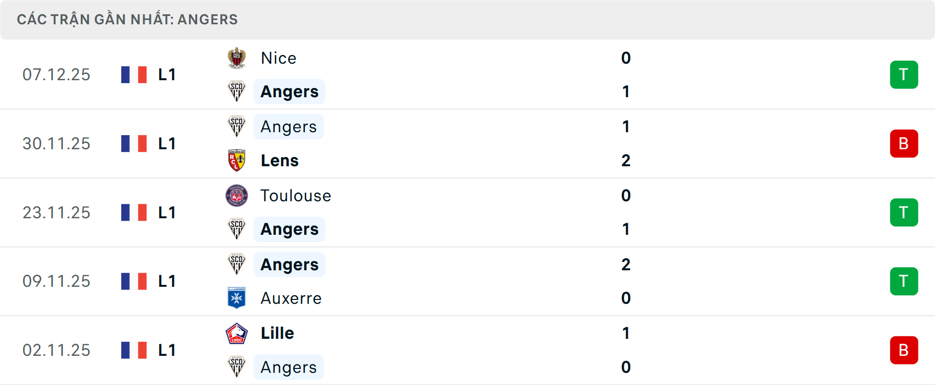 Phong độ Angers 5 trận gần nhất
