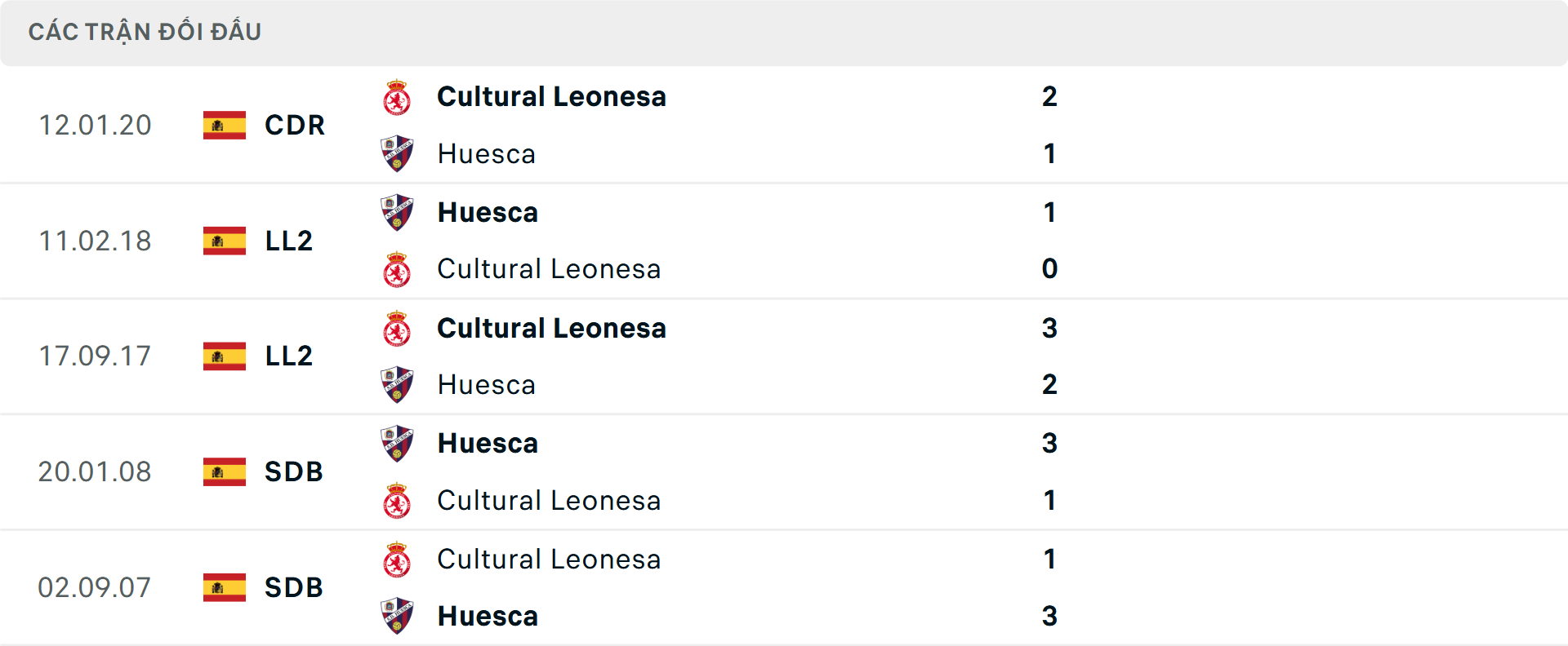 Lịch sử đối đầu Cultural Leonesa vs Huesca Lịch sử đối đầu Cultural Leonesa vs Huesca