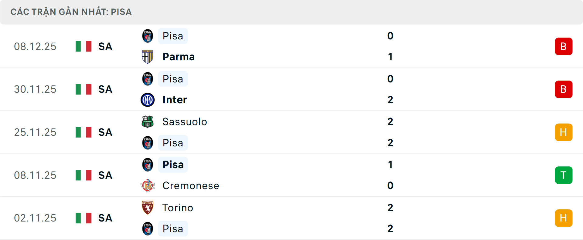 Phong độ Pisa 5 trận gần nhất