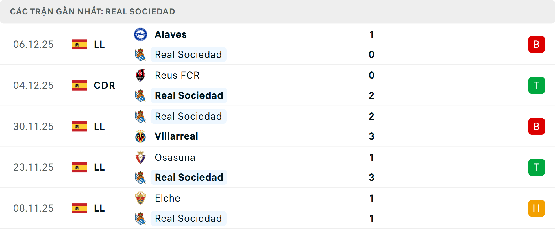 Phong độ Real Sociedad 5 trận gần nhất Phong độ Real Sociedad 5 trận gần nhất
