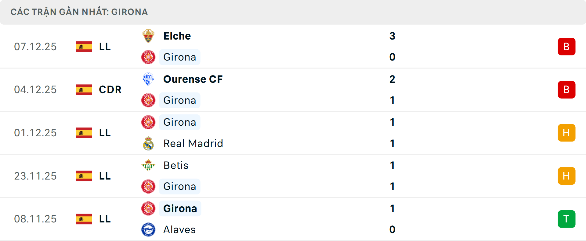 Phong độ Girona 5 trận gần nhất Phong độ Girona 5 trận gần nhất