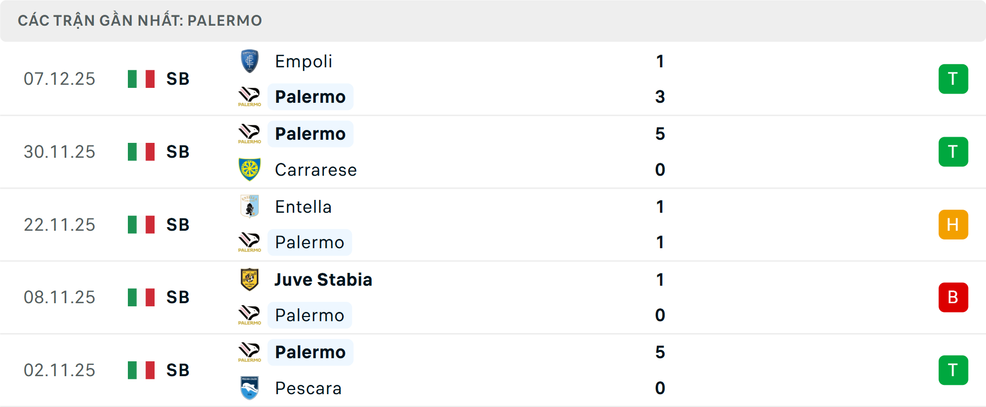 Phong độ Palermo 5 trận gần nhất