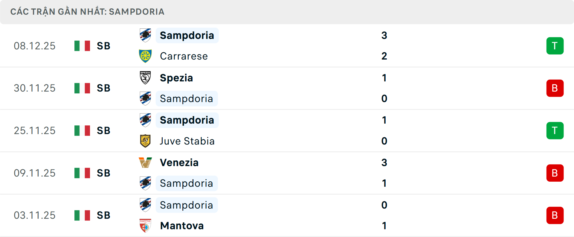 Phong độ Sampdoria 5 trận gần nhất