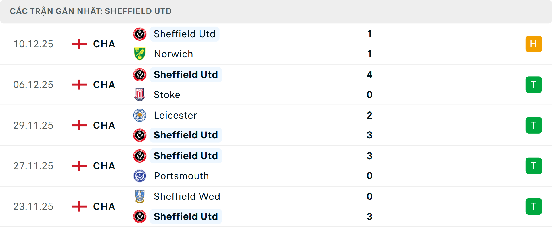 Phong độ Sheffield United 5 trận gần nhất Phong độ Sheffield United 5 trận gần nhất