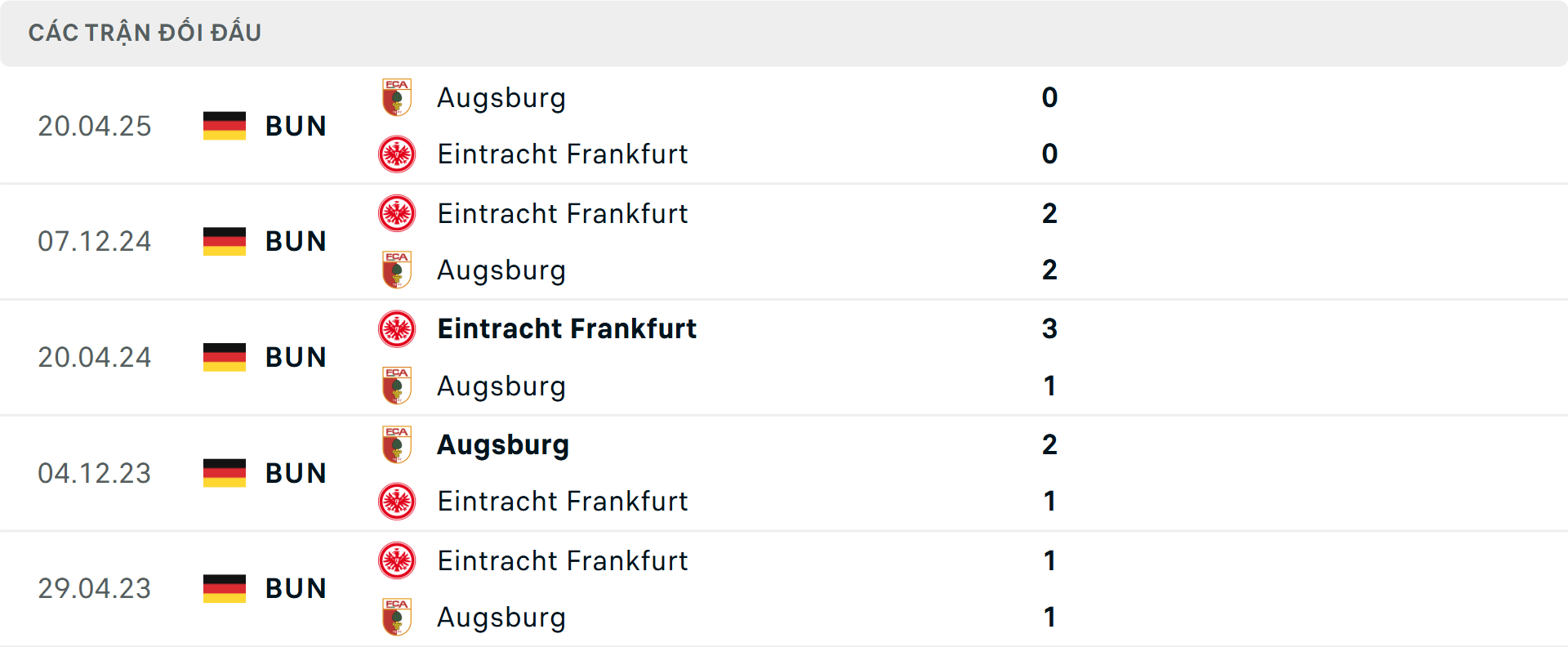 Lịch sử đối đầu Frankfurt vs Augsburg