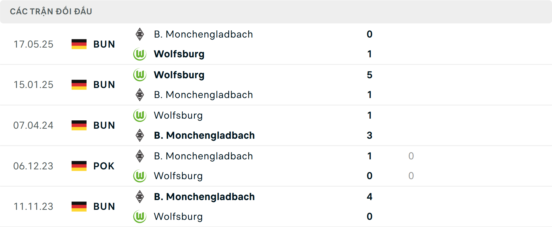 Lịch sử đối đầu Monchengladbach vs Wolfsburg