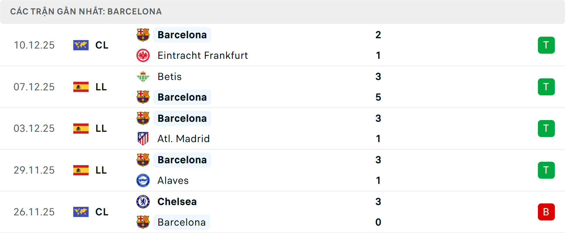 Phong độ Barcelona 5 trận gần nhất