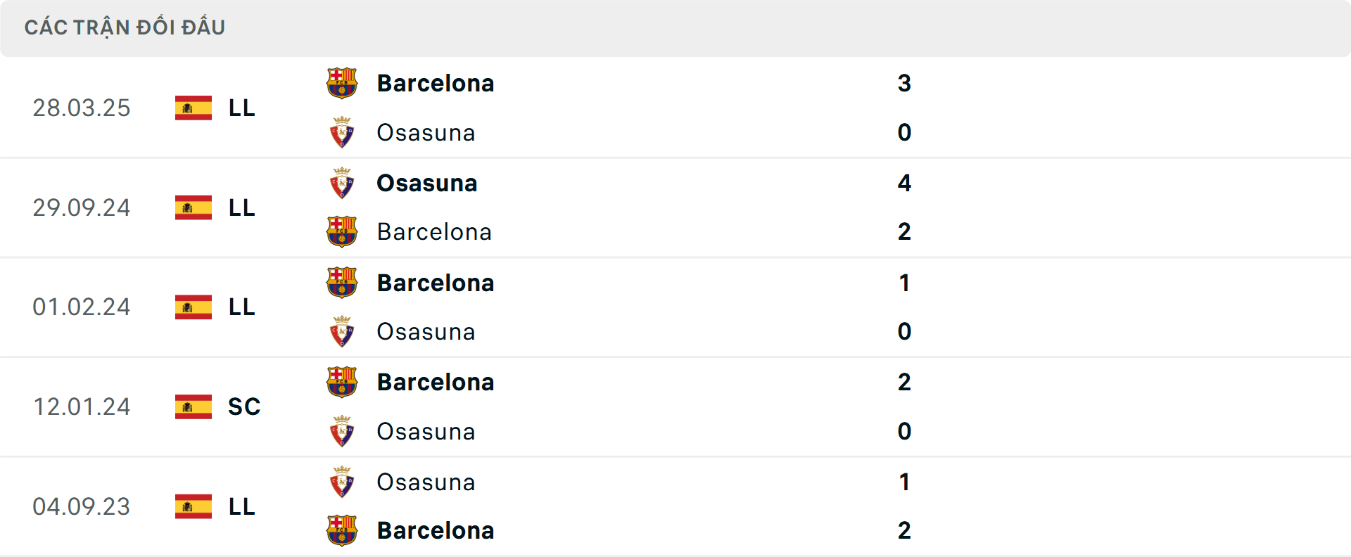Lịch sử đối đầu Barcelona vs Osasuna