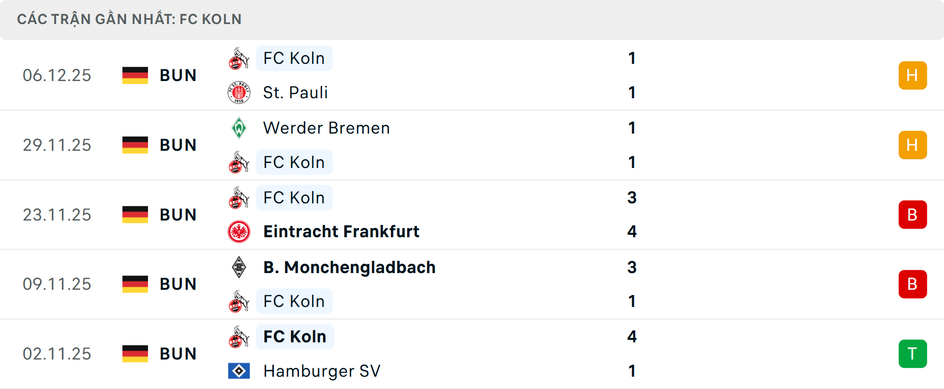 Phong độ Koln 5 trận gần nhất Phong độ Koln 5 trận gần nhất