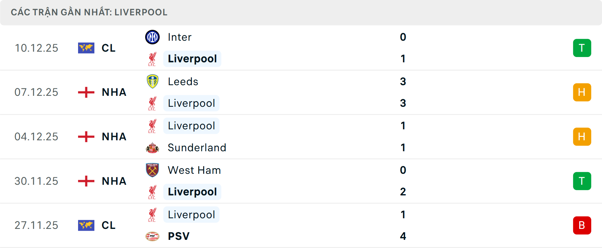 Phong độ Liverpool 5 trận gần nhất