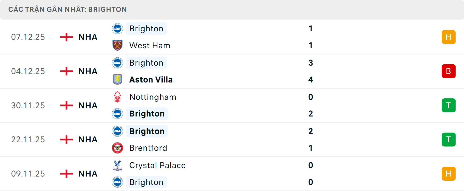 Phong độ Brighton 5 trận gần nhất