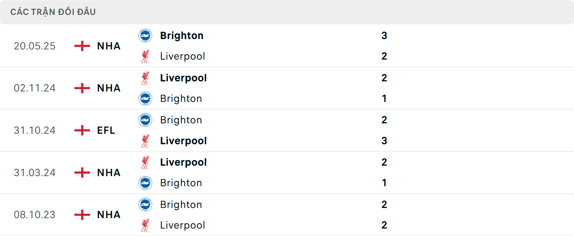 Lịch sử đối đầu Liverpool vs Brighton