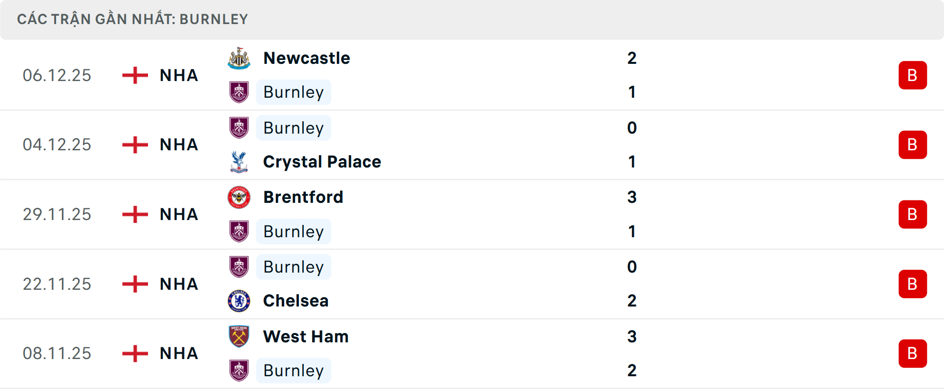 Phong độ Burnley 5 trận gần nhất Phong độ Burnley 5 trận gần nhất