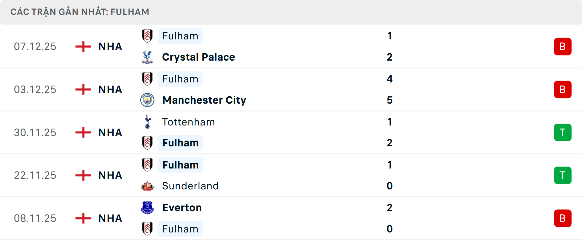 Phong độ Fulham 5 trận gần nhất Phong độ Fulham 5 trận gần nhất