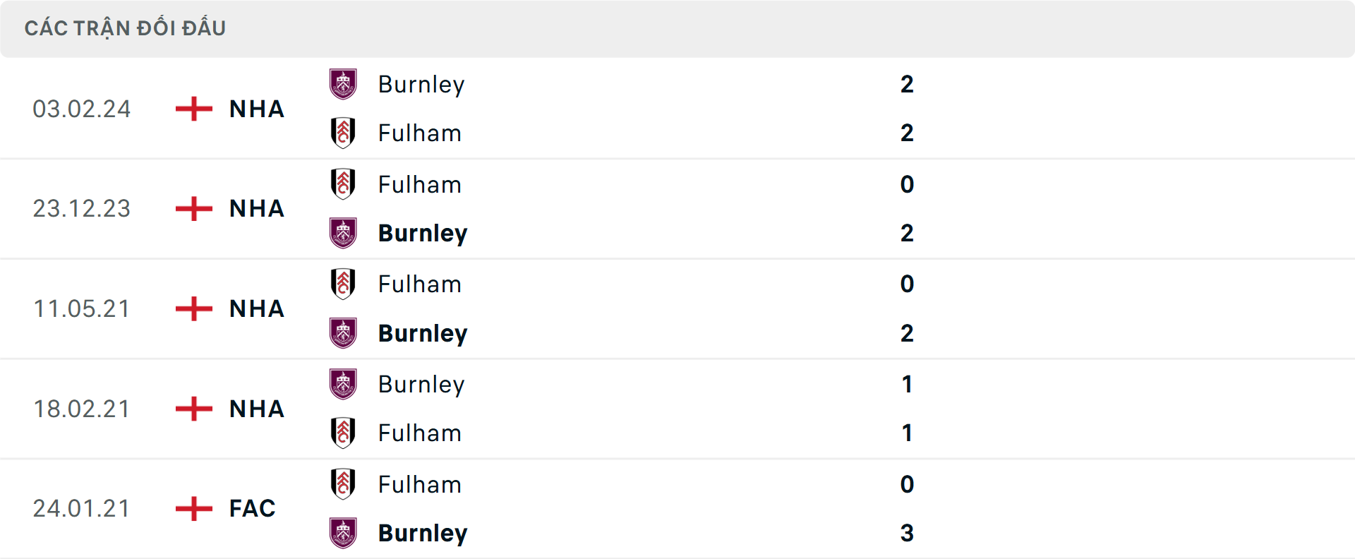 Lịch sử đối đầu Burnley vs Fulham Lịch sử đối đầu Burnley vs Fulham