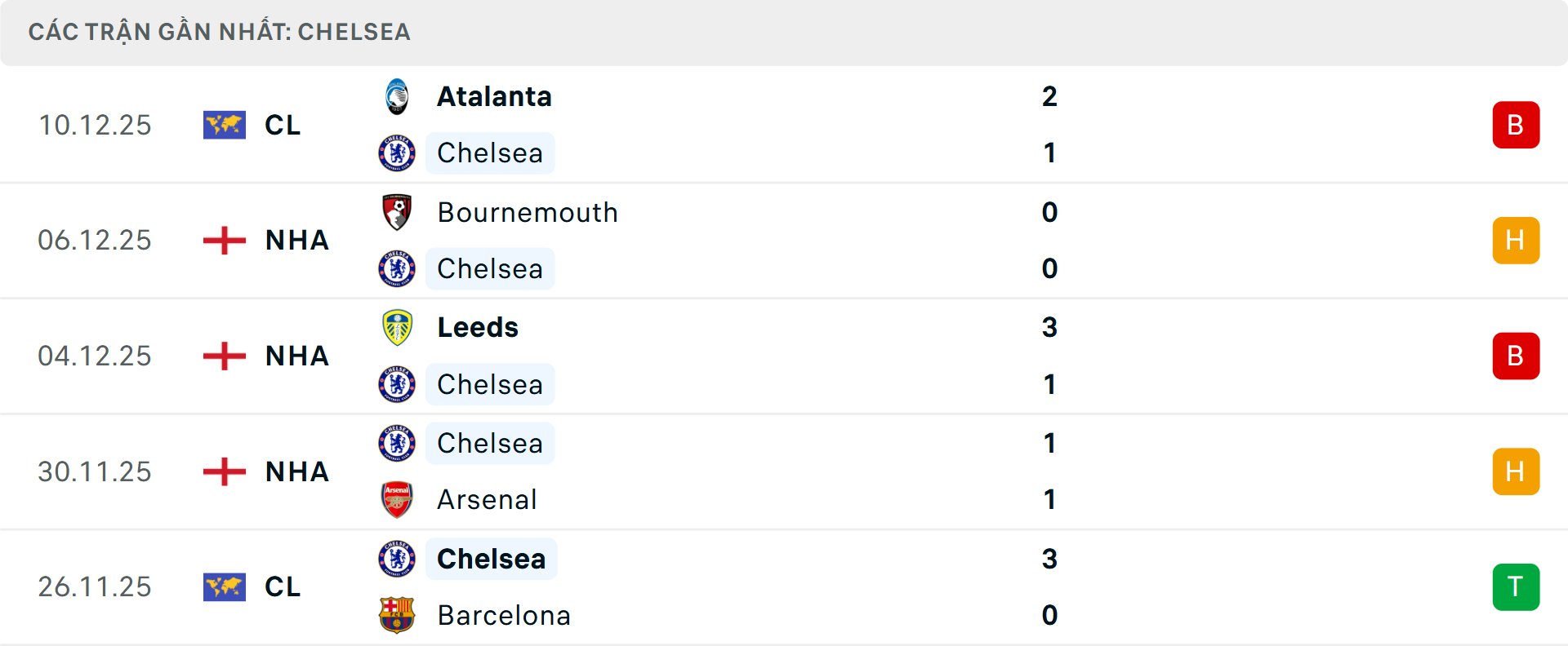 Phong độ Chelsea 5 trận gần nhất