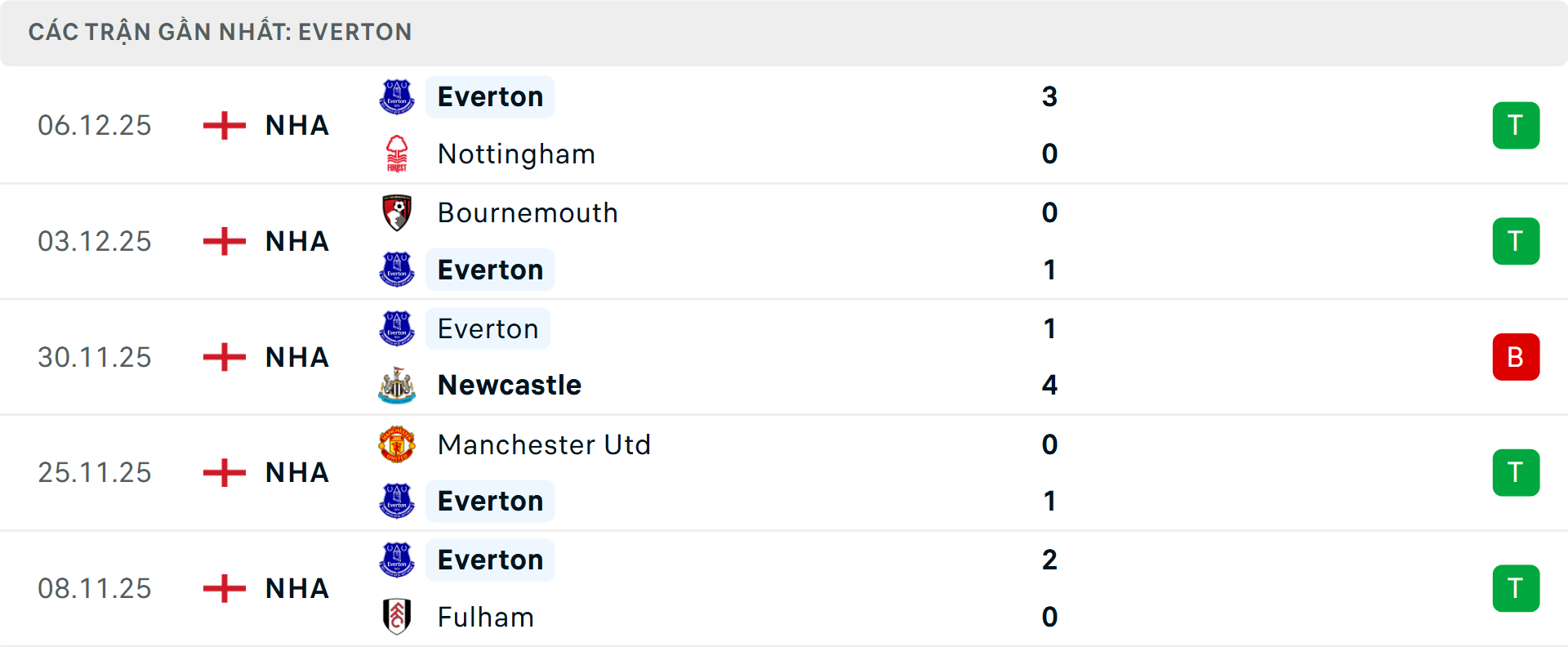 Phong độ Everton 5 trận gần nhất