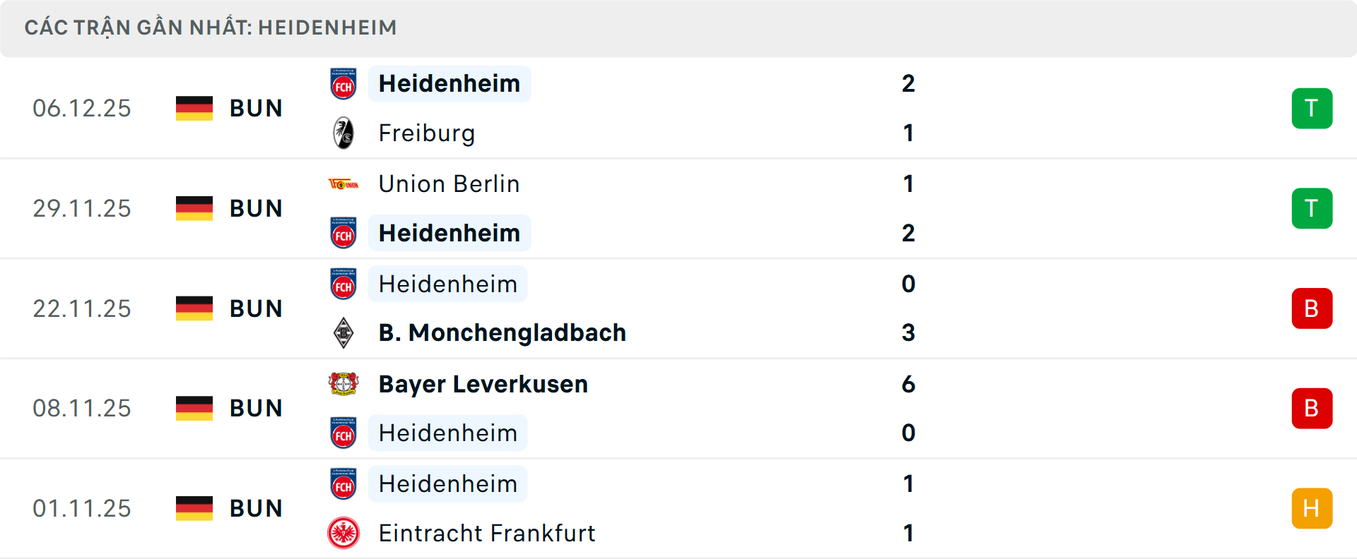 Phong độ Heidenheim 5 trận gần nhất Phong độ Heidenheim 5 trận gần nhất
