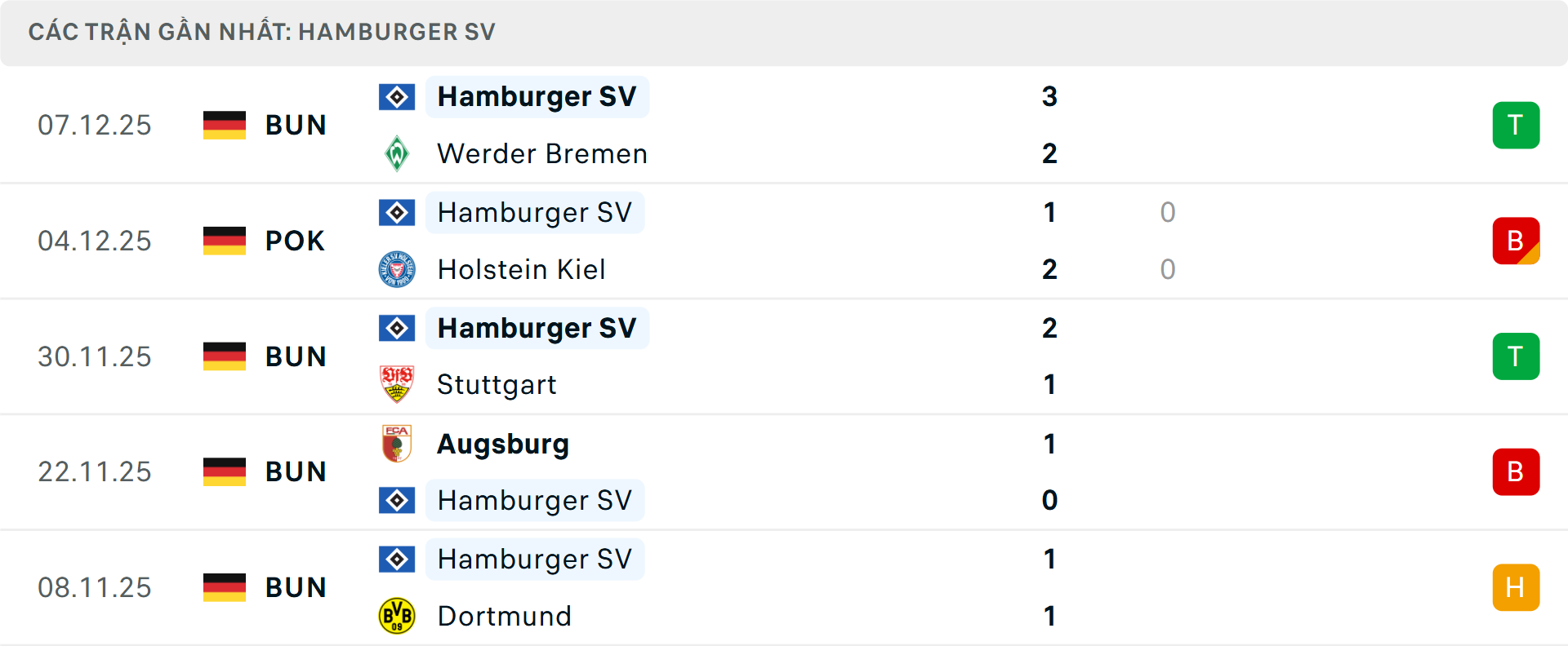 Phong độ Hamburg 5 trận gần nhất Phong độ Hamburg 5 trận gần nhất