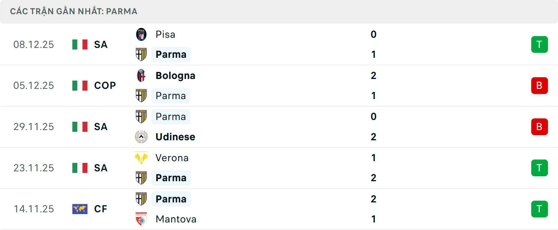 Phong độ Parma 5 trận gần nhất
