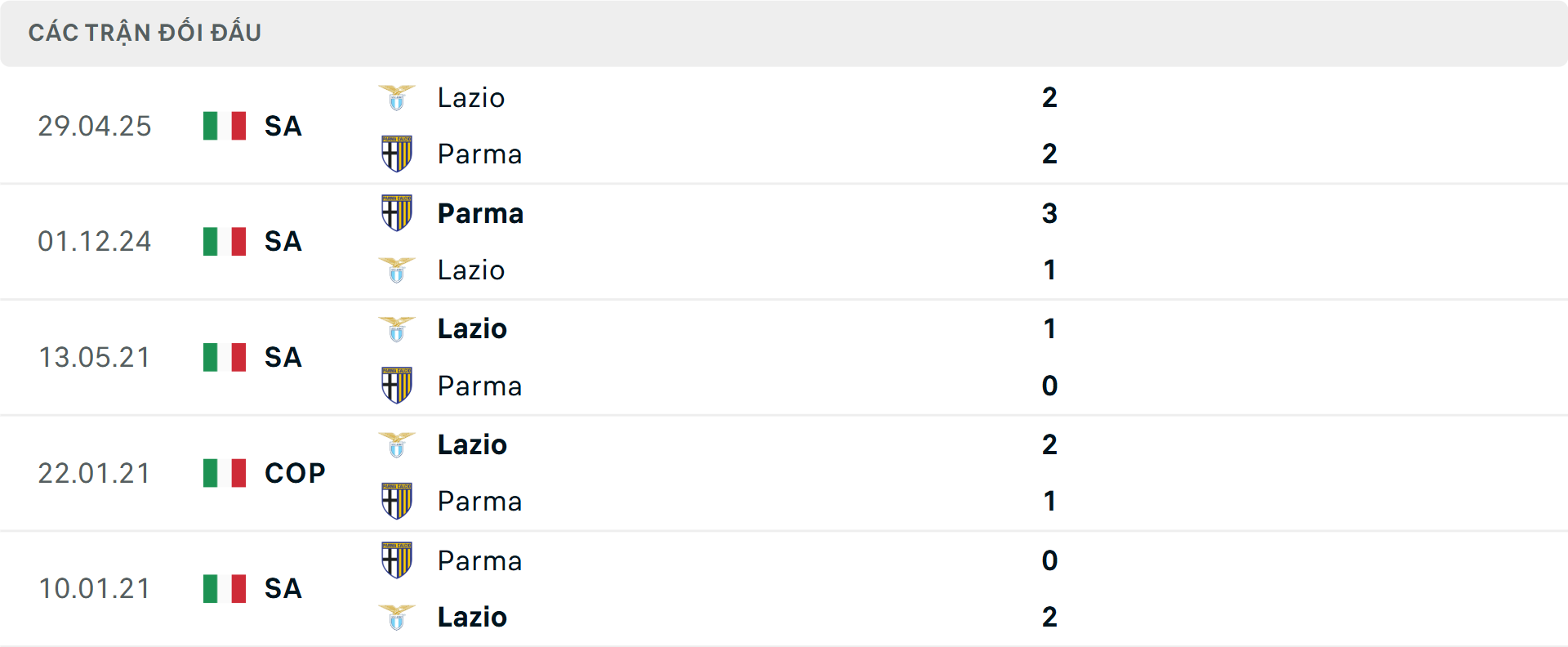 Lịch sử đối đầu Parma vs Lazio