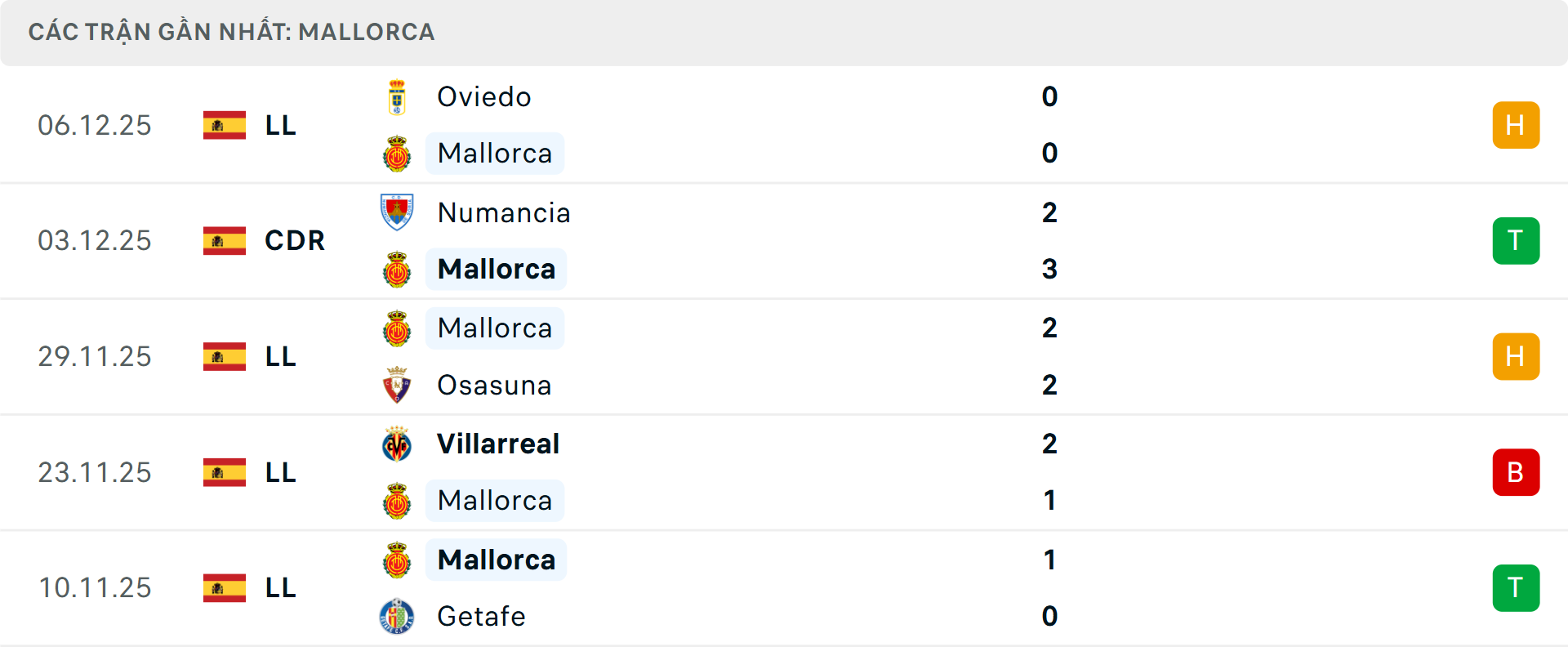 Phong độ Mallorca 5 trận gần nhất Phong độ Mallorca 5 trận gần nhất