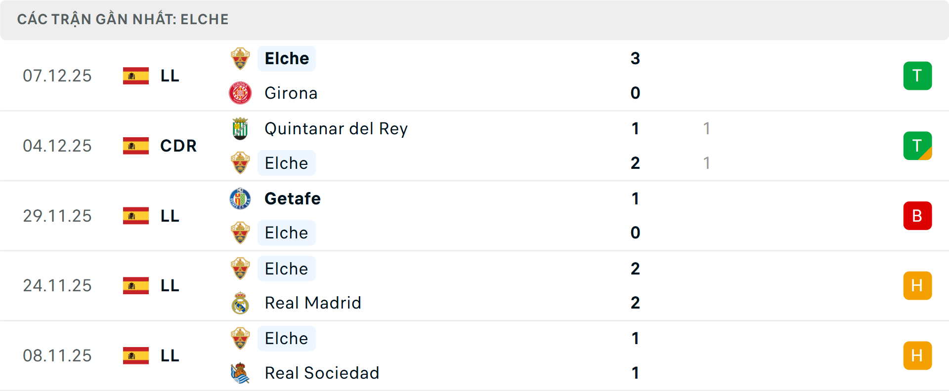 Phong độ Elche 5 trận gần nhất Phong độ Elche 5 trận gần nhất