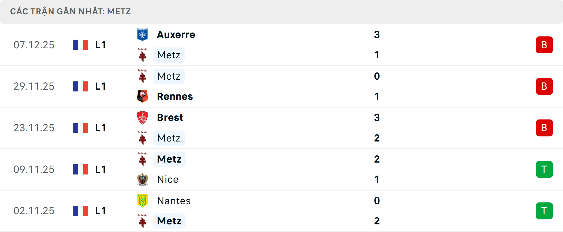 Phong độ Metz 5 trận gần nhất Phong độ Metz 5 trận gần nhất