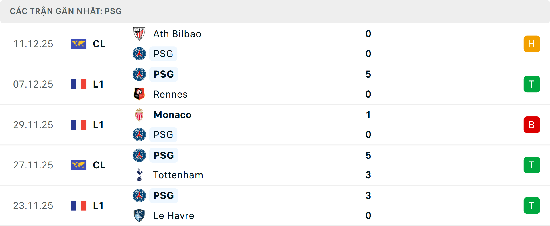 Phong độ PSG 5 trận gần nhất Phong độ PSG 5 trận gần nhất
