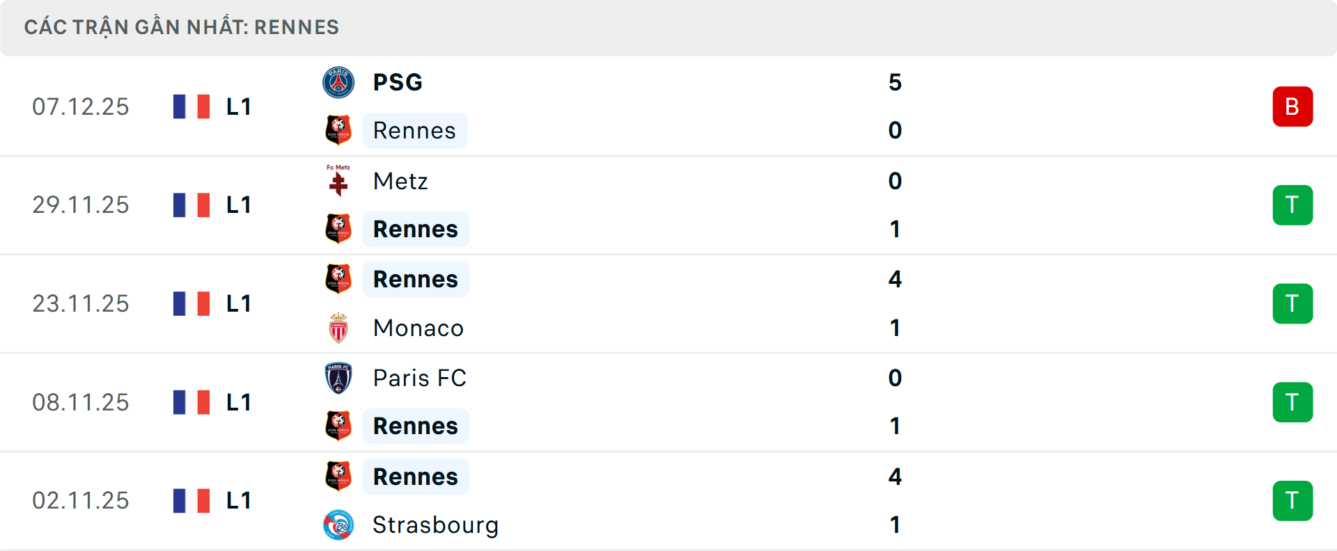 Phong độ Rennes 5 trận gần nhất Phong độ Rennes 5 trận gần nhất
