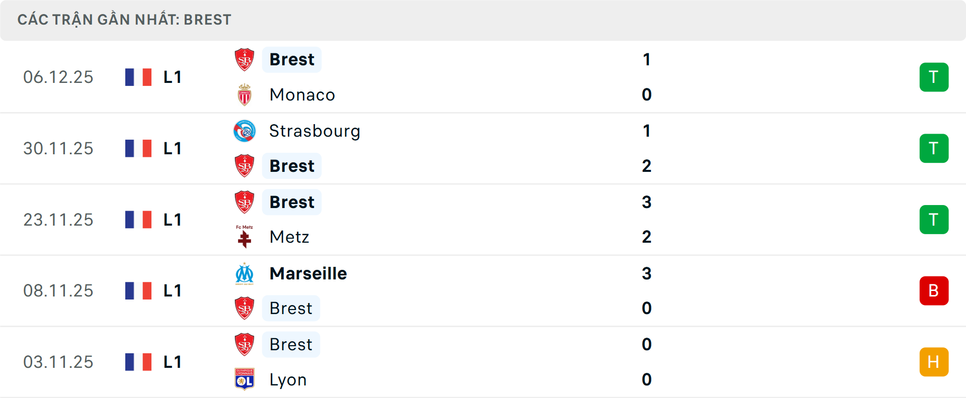 Phong độ Brest 5 trận gần nhất Phong độ Brest 5 trận gần nhất