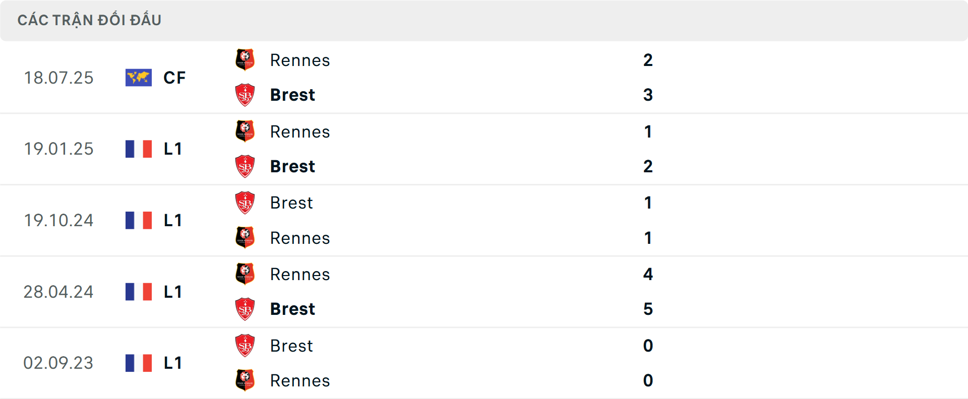 Lịch sử đối đầu Rennes vs Brest Lịch sử đối đầu Rennes vs Brest