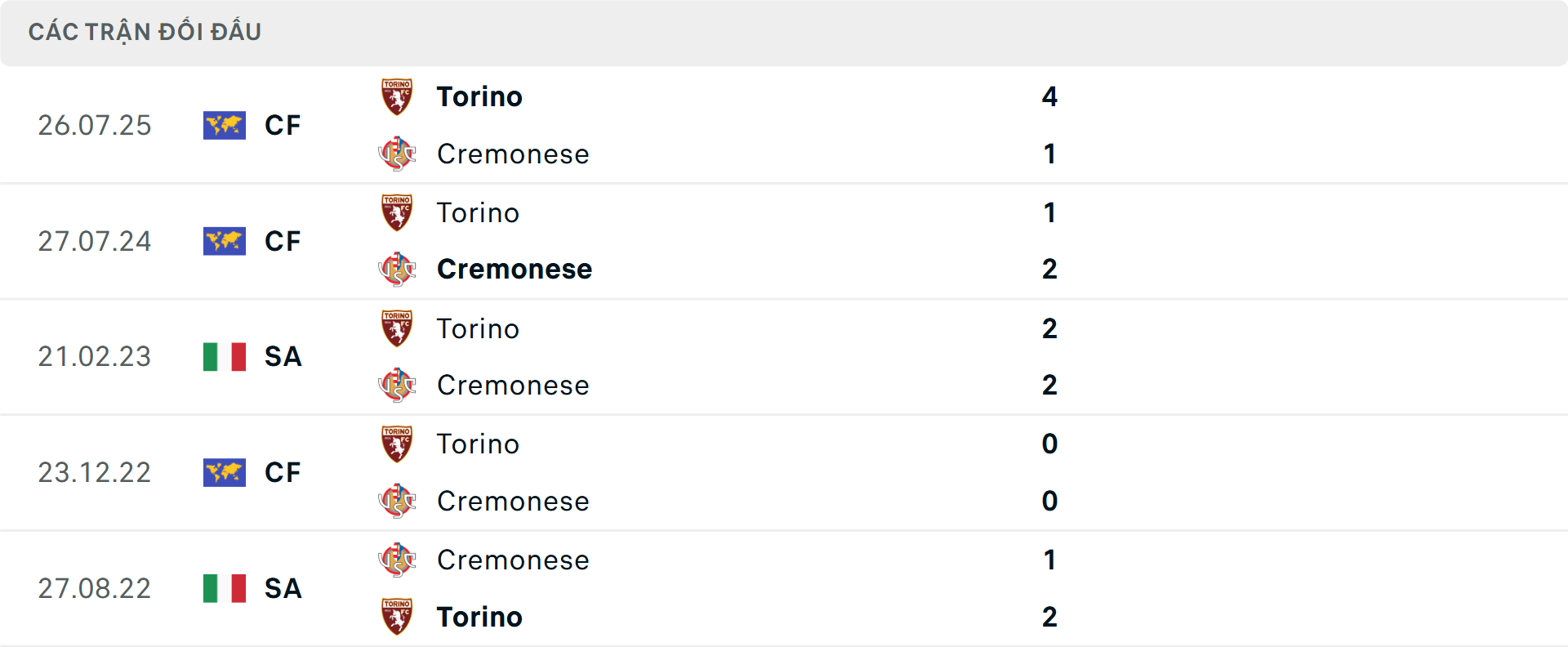 Lịch sử đối đầu Torino vs Cremonese Lịch sử đối đầu Torino vs Cremonese
