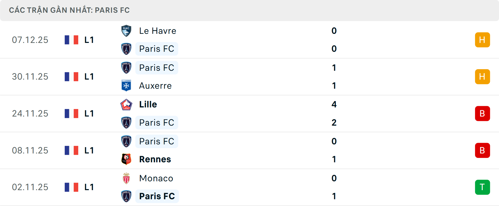 Phong độ Paris 5 trận gần nhất