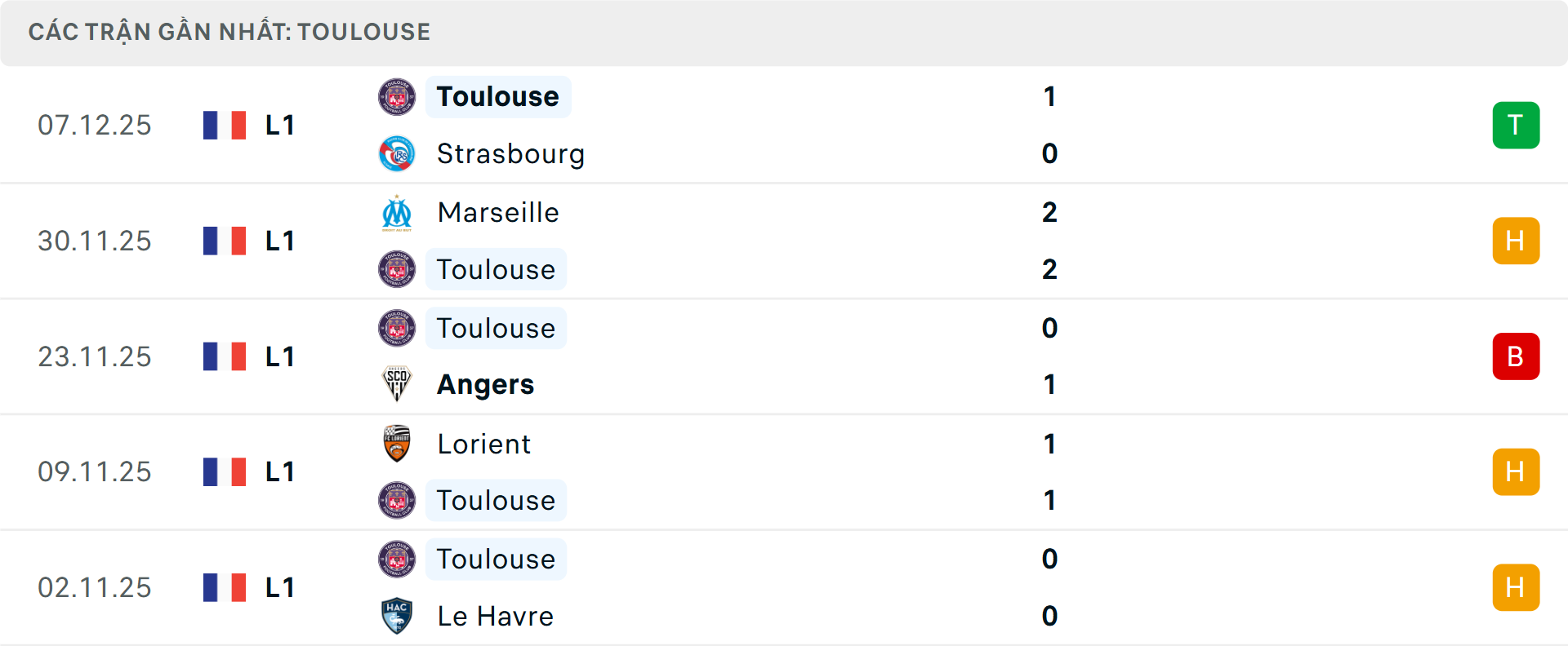 Phong độ Toulouse 5 trận gần nhất
