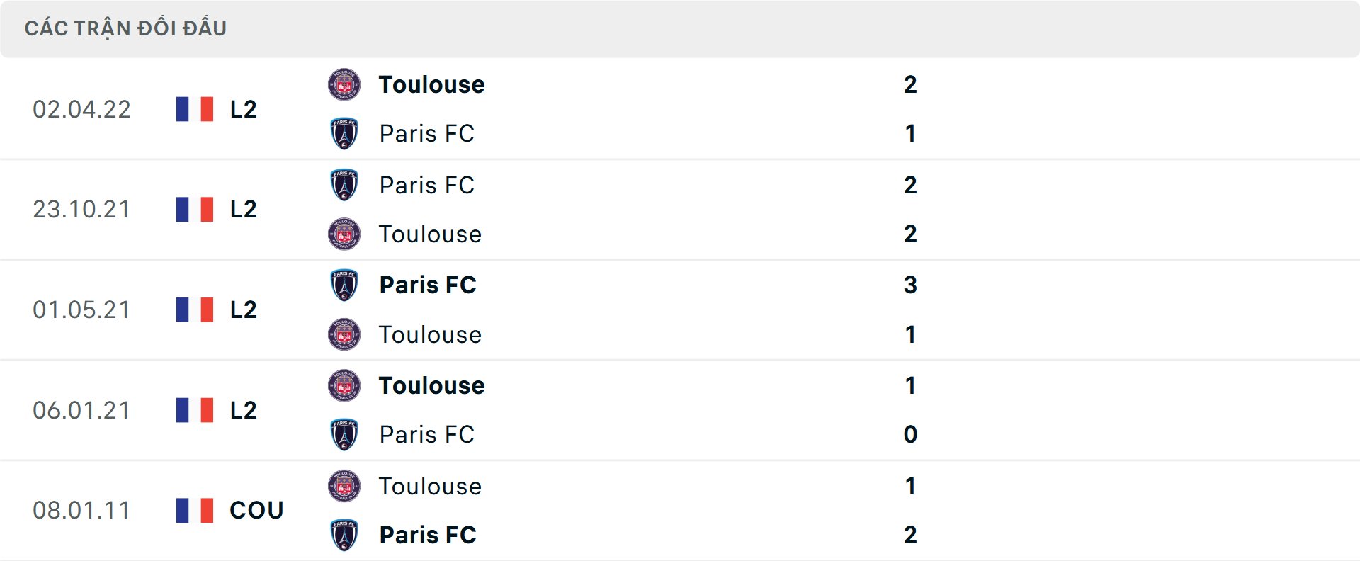 Lịch sử đối đầu Paris vs Toulouse