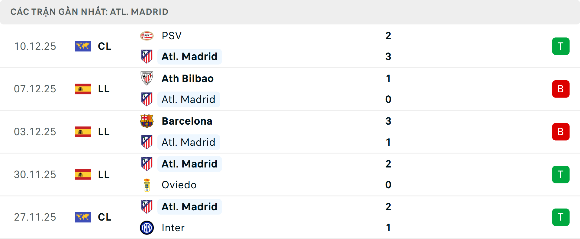 Phong độ Atletico Madrid 5 trận gần nhất