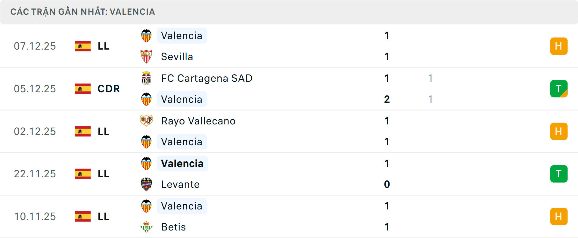 Phong độ Valencia 5 trận gần nhất