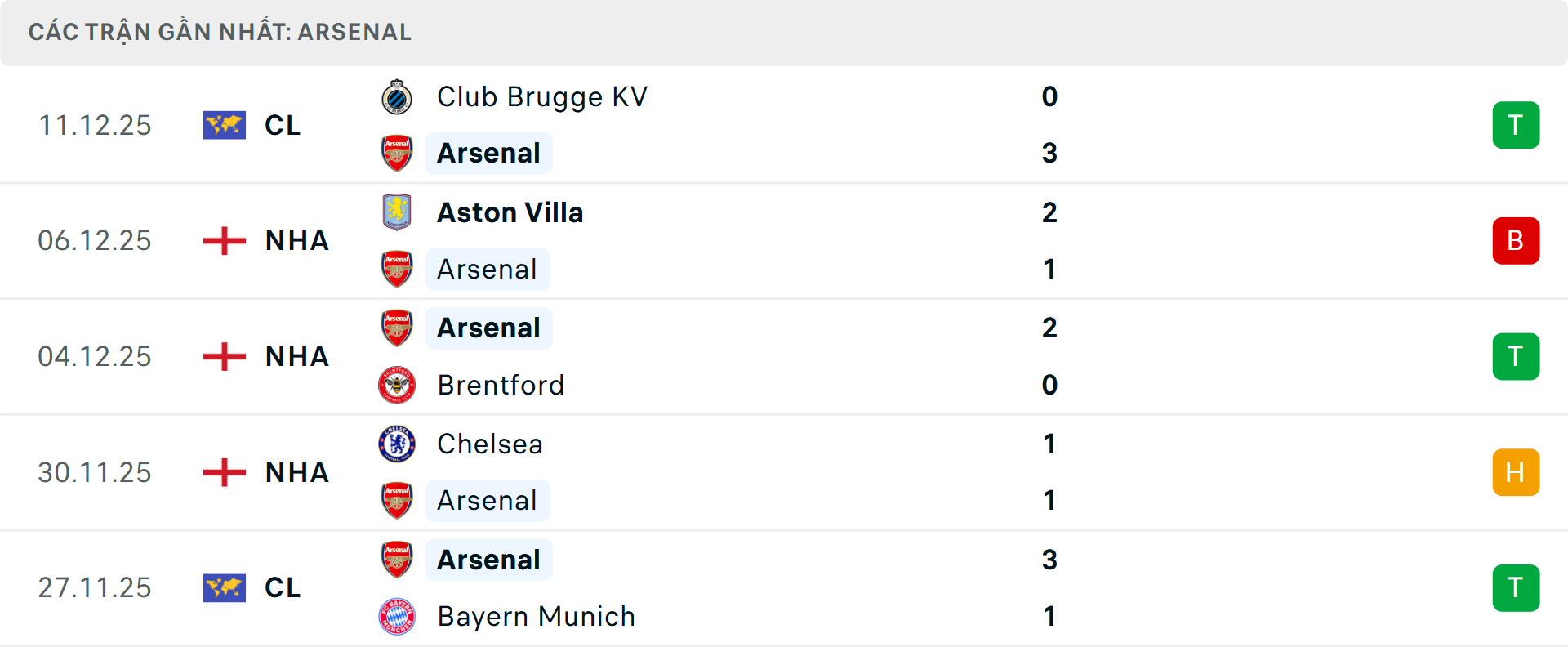 Phong độ Arsenal 5 trận gần nhất