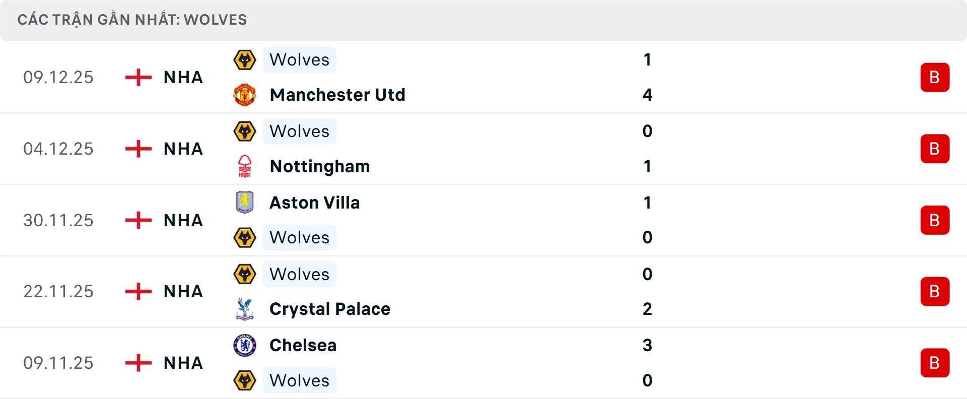 Phong độ Wolves 5 trận gần nhất