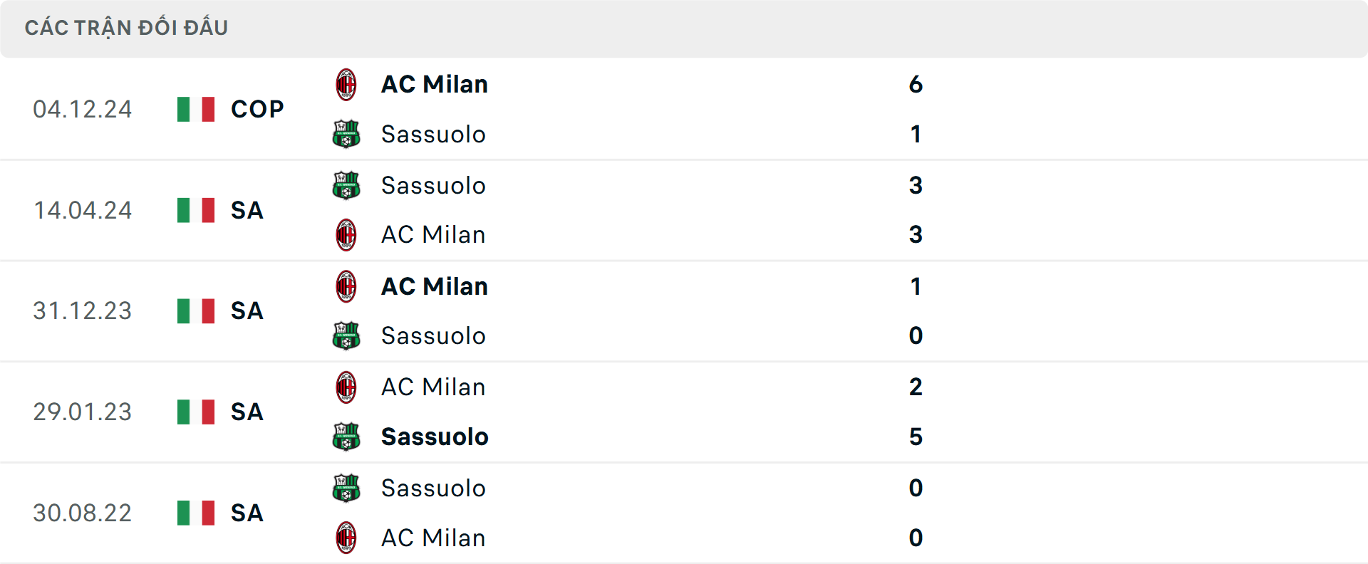 Lịch sử đối đầu Milan vs Sassuolo Lịch sử đối đầu Milan vs Sassuolo