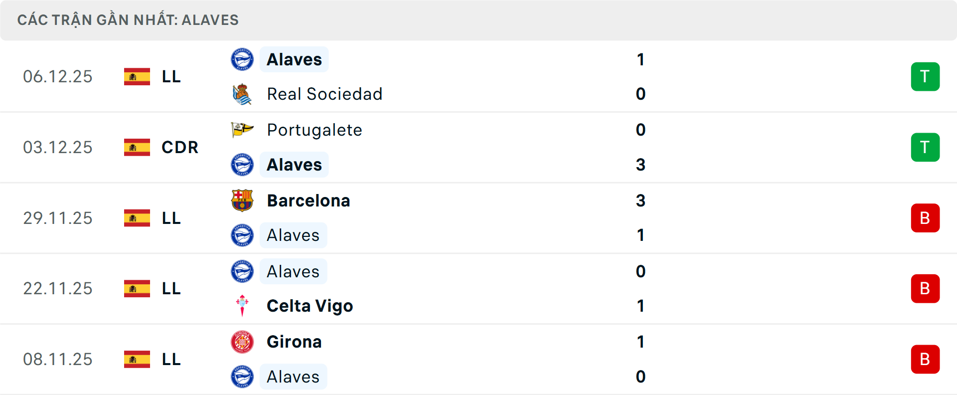 Phong độ Alaves 5 trận gần nhất Phong độ Alaves 5 trận gần nhất