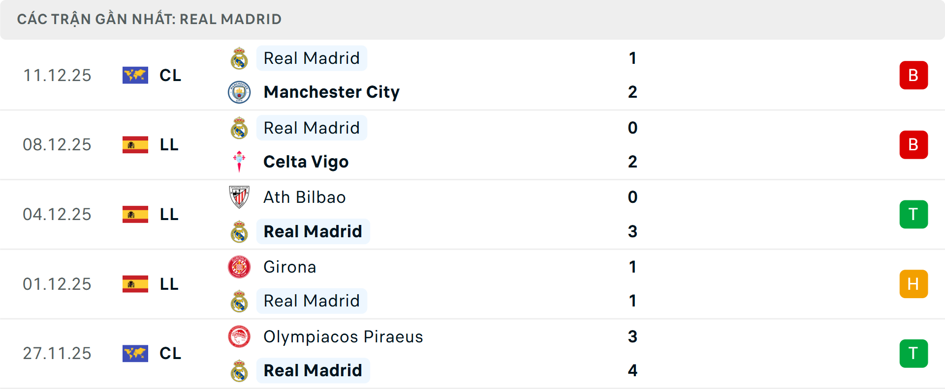 Phong độ Real Madrid 5 trận gần nhất Phong độ Real Madrid 5 trận gần nhất