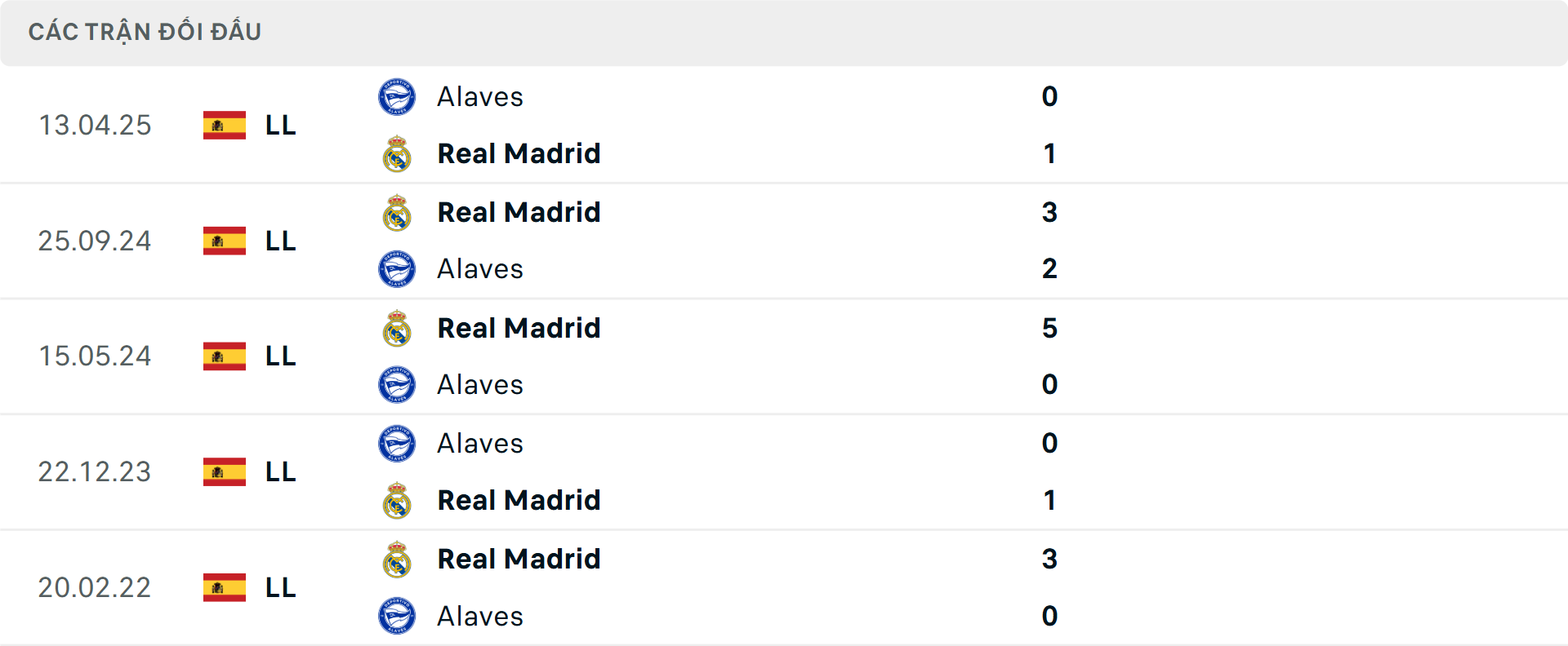 Lịch sử đối đầu Alaves vs Real Madrid Lịch sử đối đầu Alaves vs Real Madrid