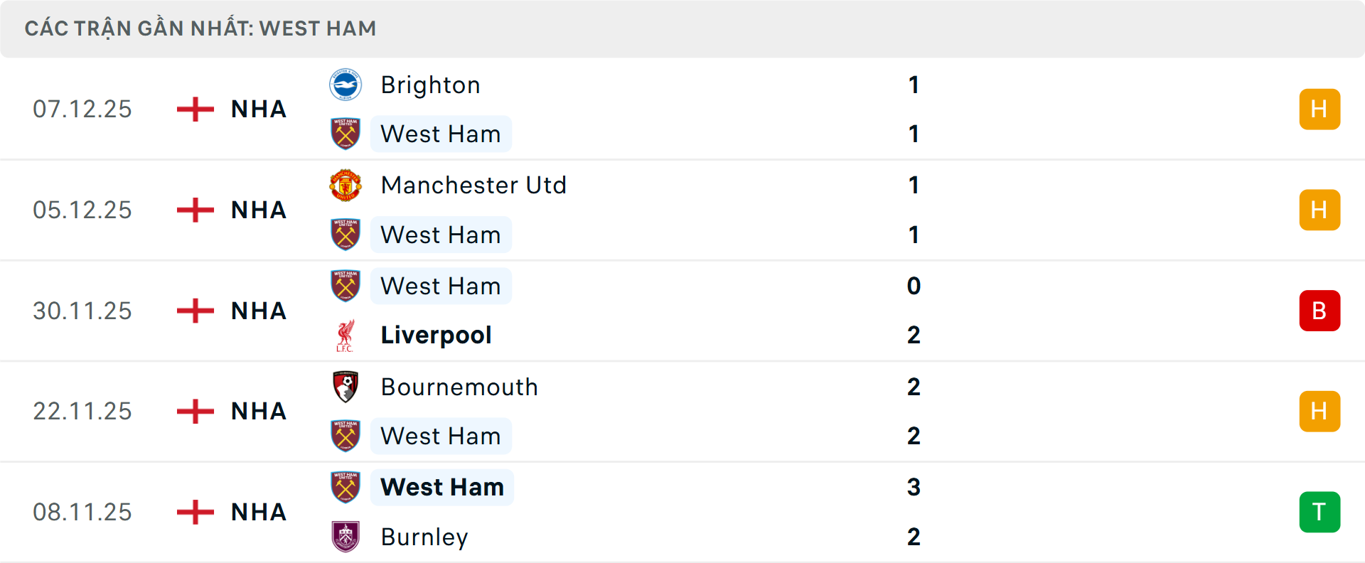 Phong độ West Ham 5 trận gần nhất