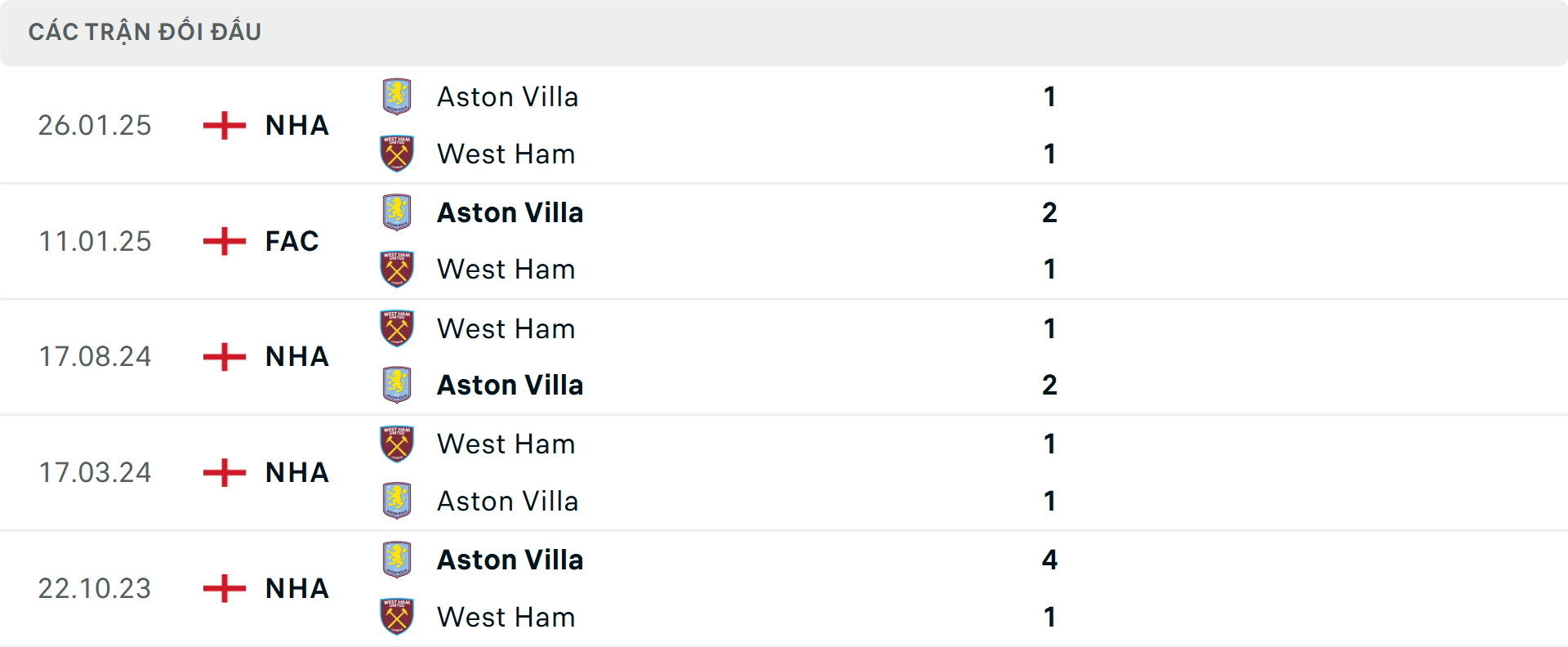 Lịch sử đối đầu West Ham vs Aston Villa