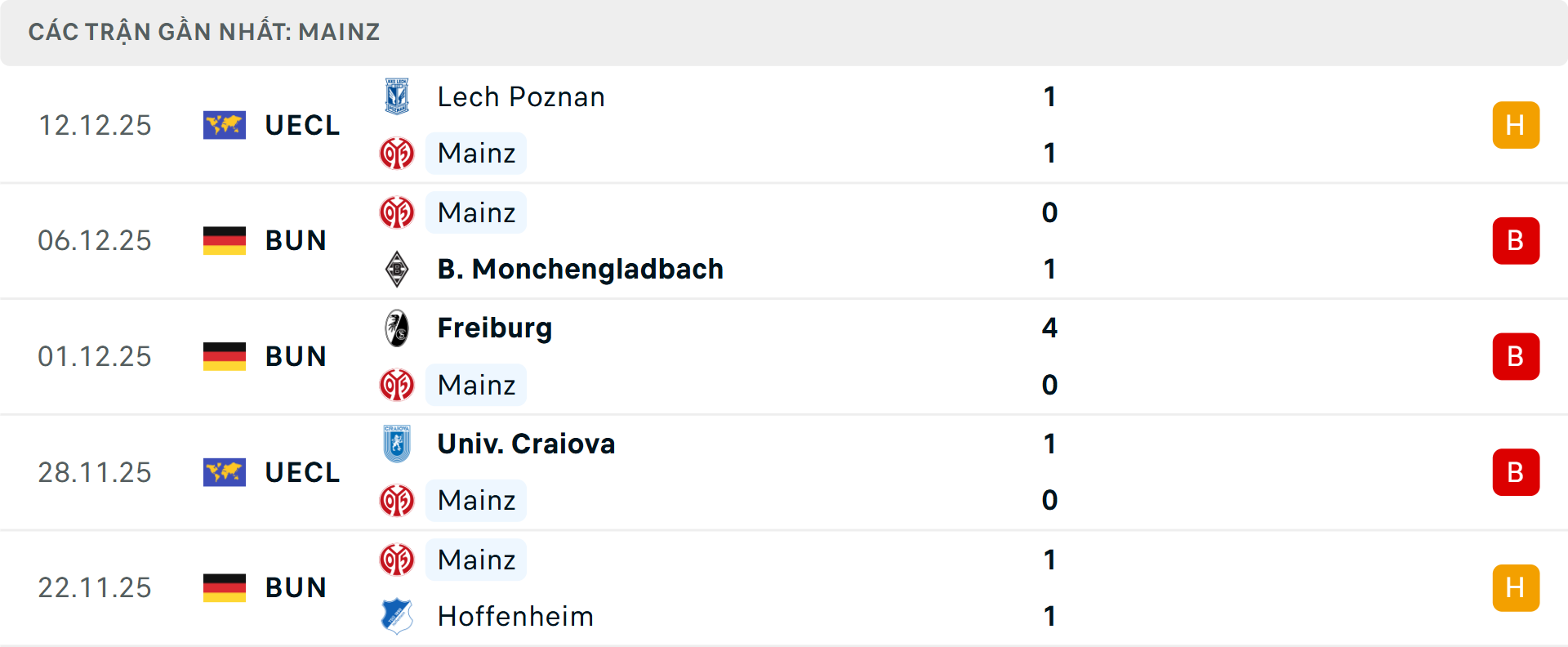 Phong độ Mainz 5 trận gần nhất Phong độ Mainz 5 trận gần nhất