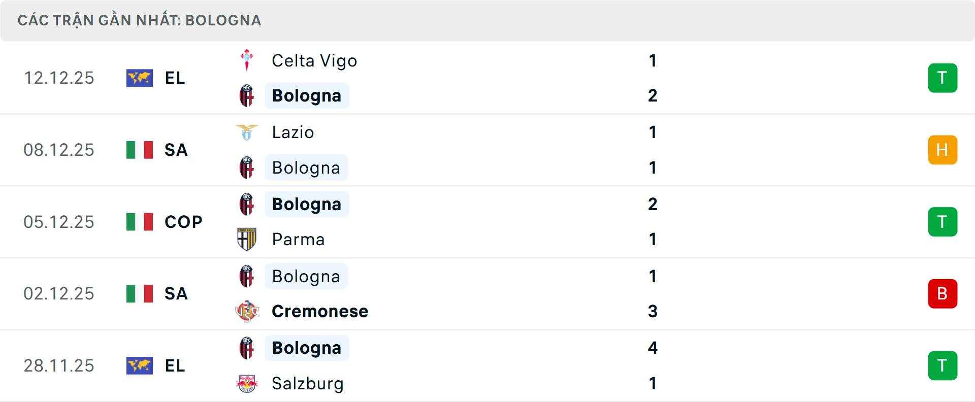 Phong độ Bologna 5 trận gần nhất Phong độ Bologna 5 trận gần nhất