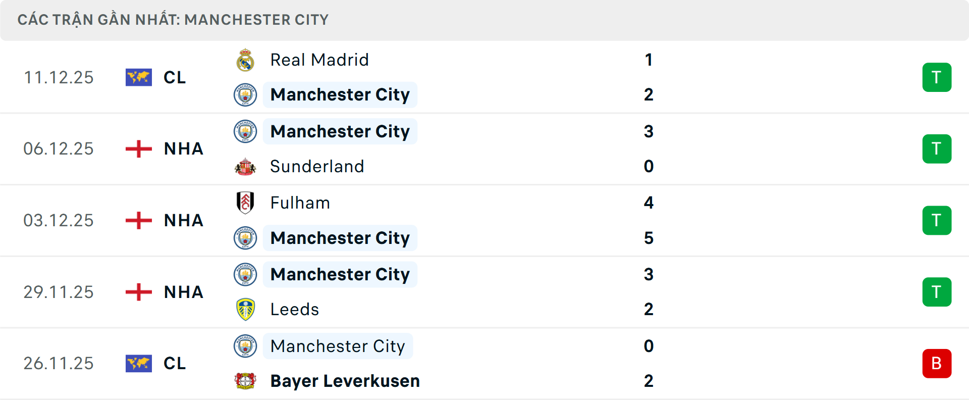 Phong độ Man City 5 trận gần nhất Phong độ Man City 5 trận gần nhất